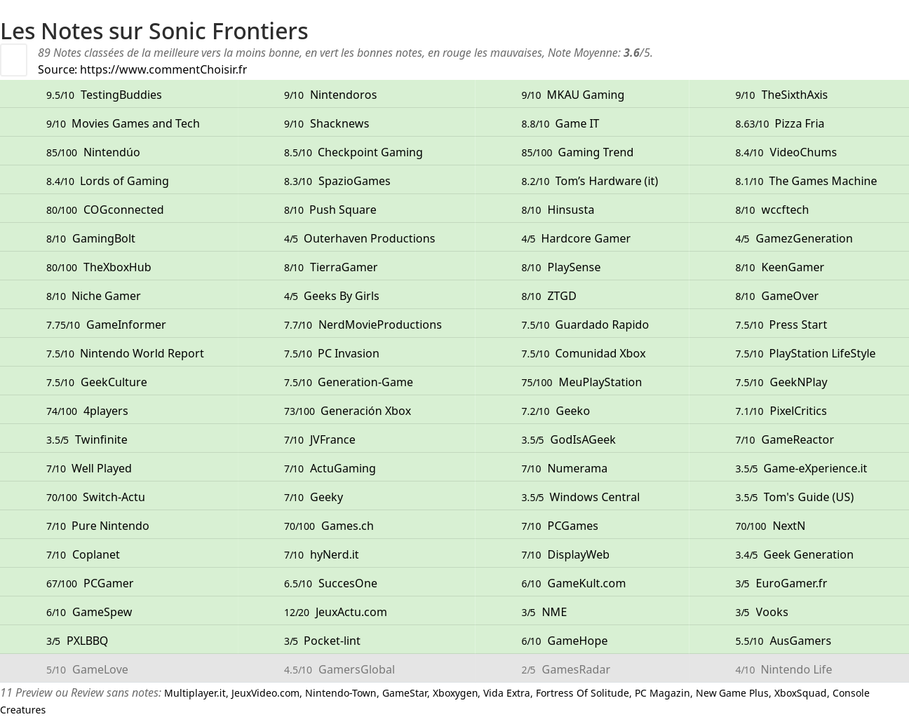 Ratings Sonic Frontiers