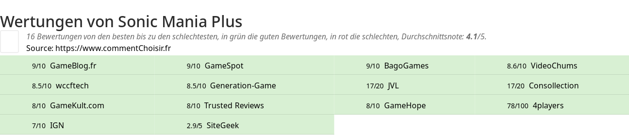 Ratings Sonic Mania Plus