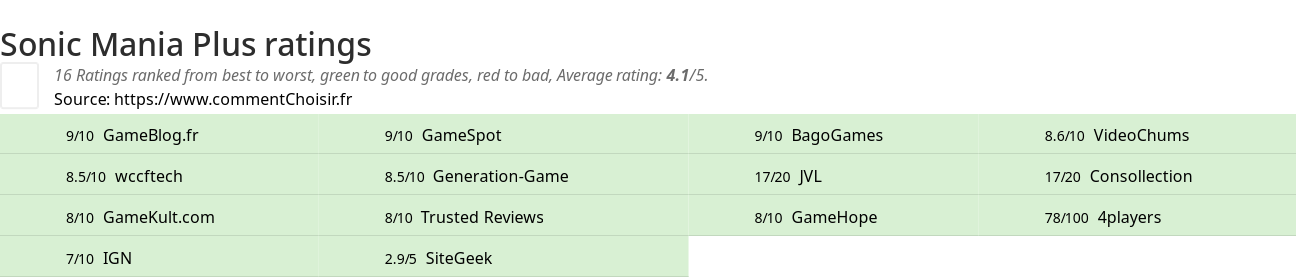 Ratings Sonic Mania Plus