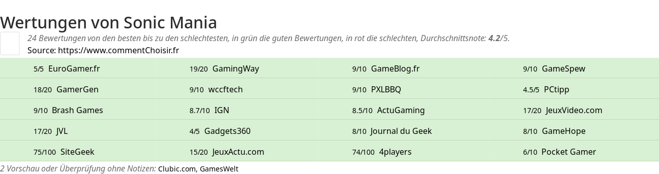 Ratings Sonic Mania