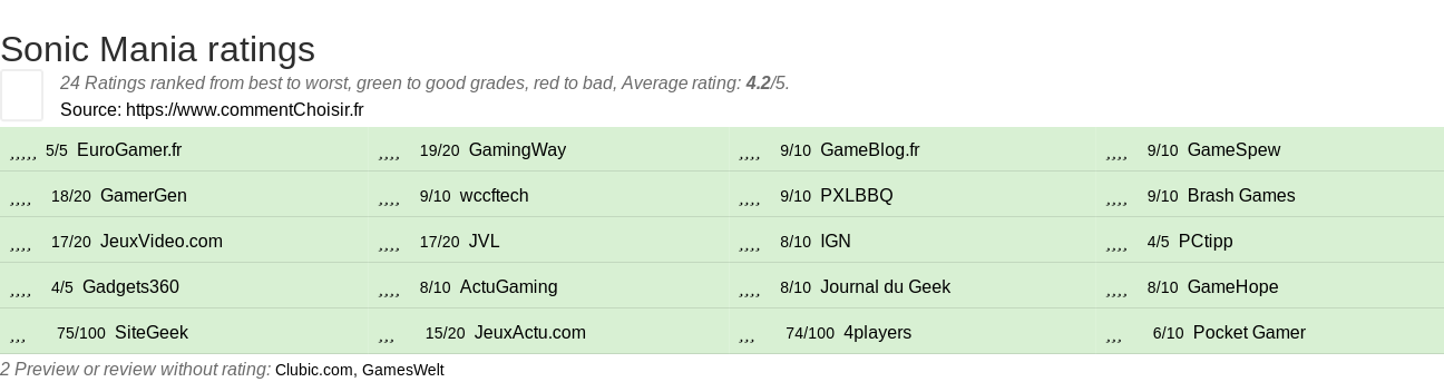 Ratings Sonic Mania