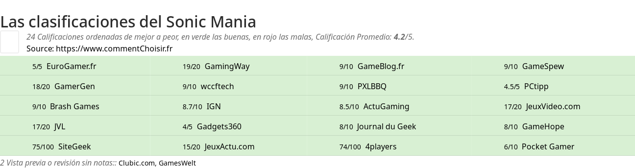 Ratings Sonic Mania