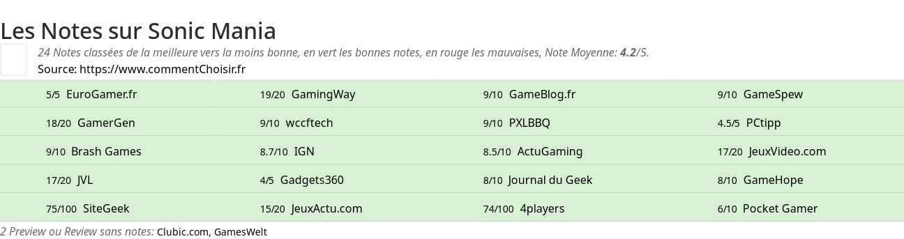 Ratings Sonic Mania