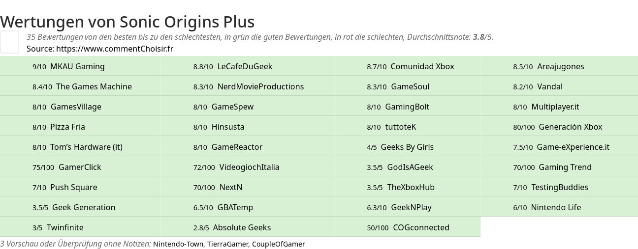 Ratings Sonic Origins Plus