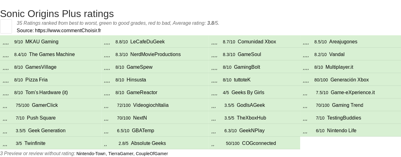 Ratings Sonic Origins Plus