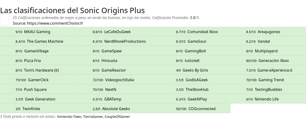 Ratings Sonic Origins Plus