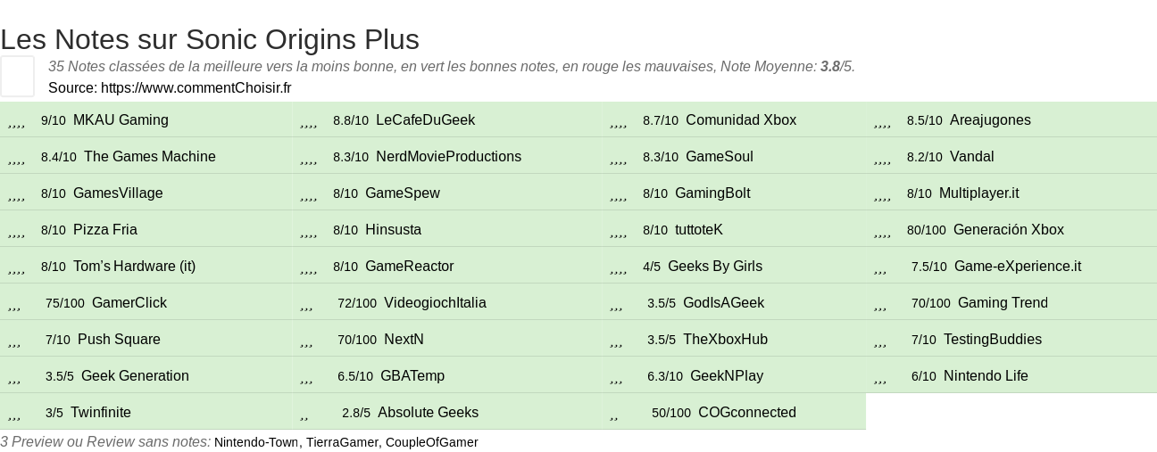 Ratings Sonic Origins Plus