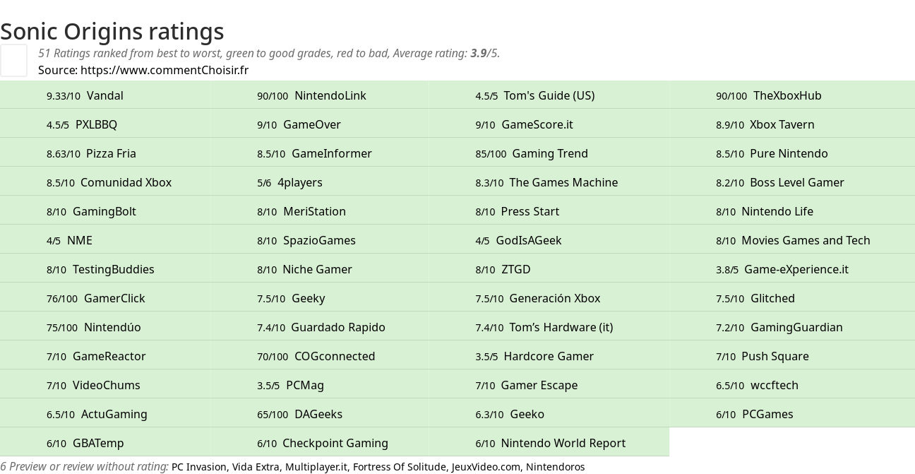 Ratings Sonic Origins