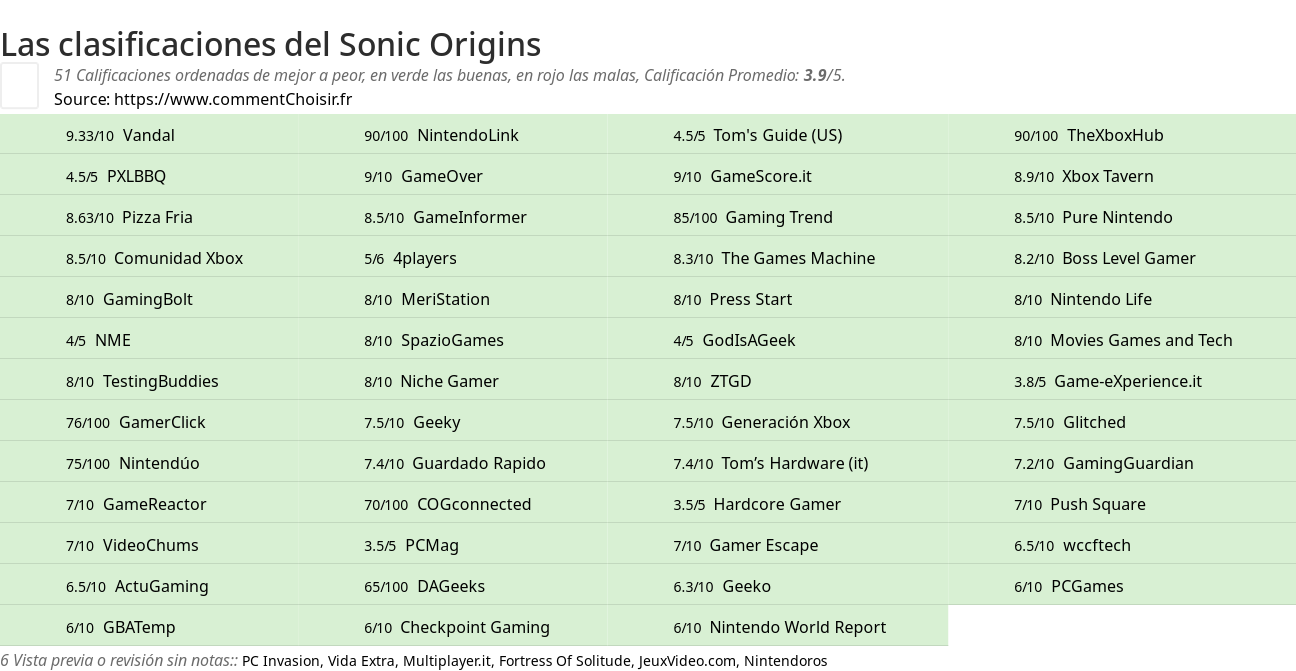 Ratings Sonic Origins