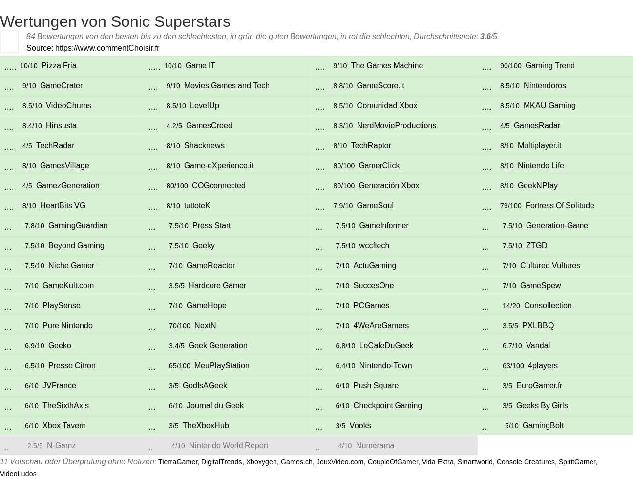 Ratings Sonic Superstars