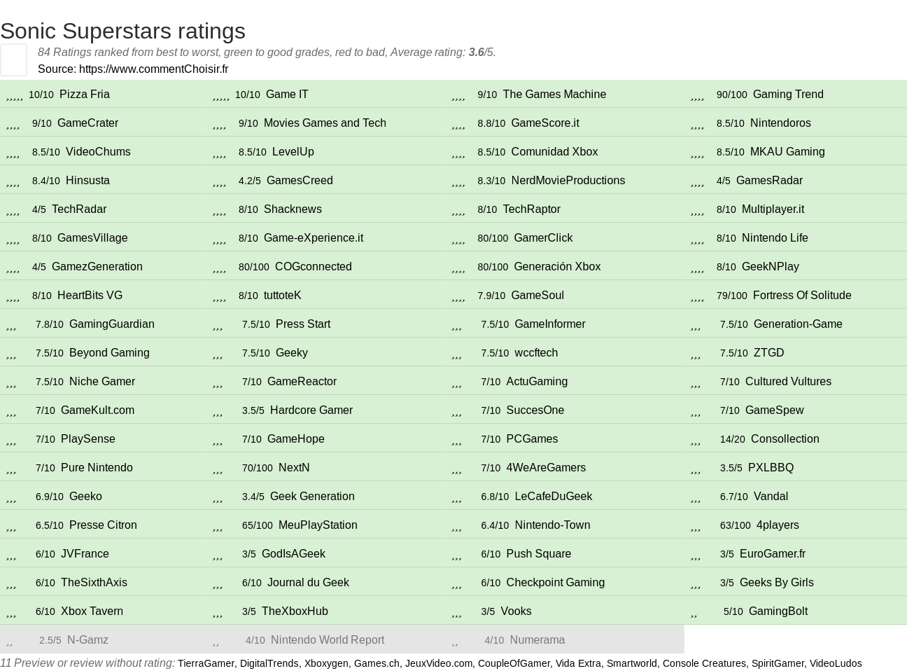 Ratings Sonic Superstars