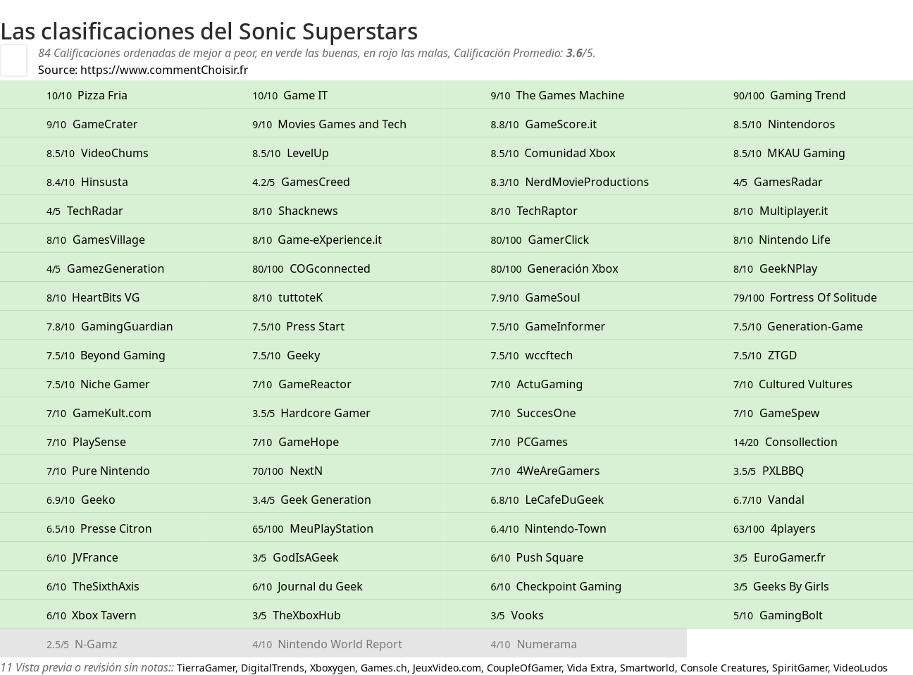 Ratings Sonic Superstars