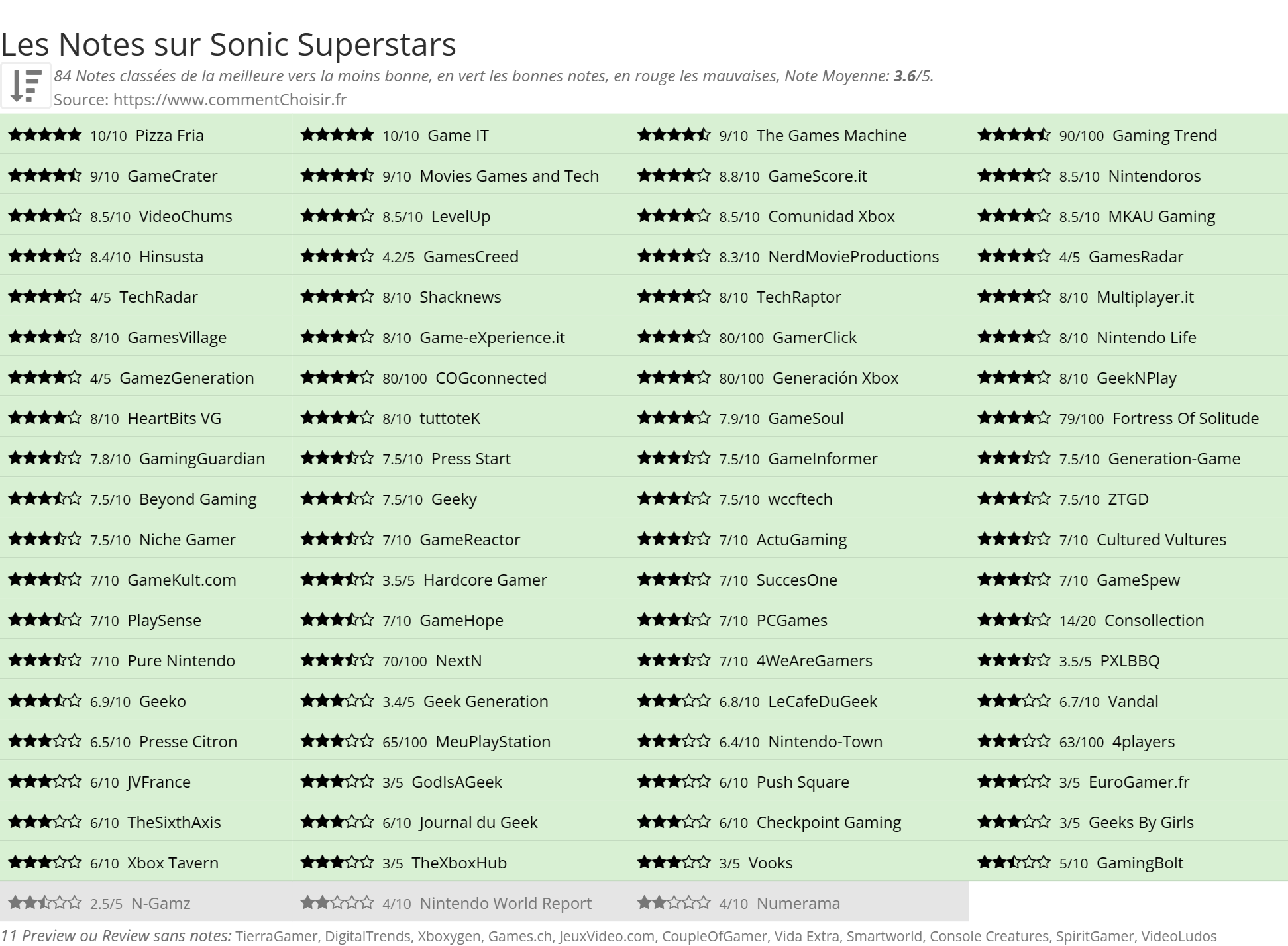 Ratings Sonic Superstars