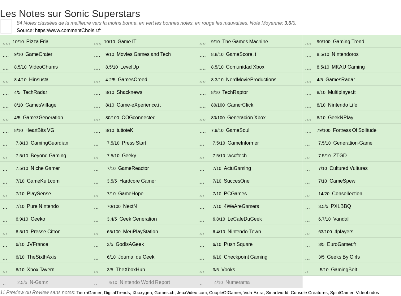 Ratings Sonic Superstars