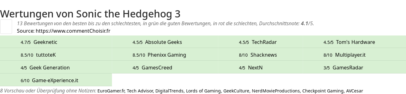 Ratings Sonic the Hedgehog 3