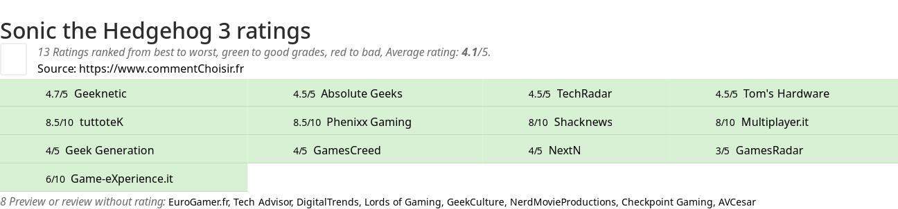 Ratings Sonic the Hedgehog 3
