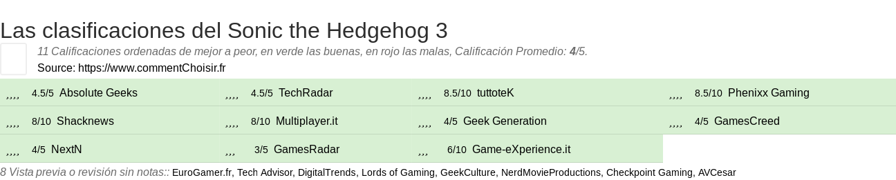 Ratings Sonic the Hedgehog 3