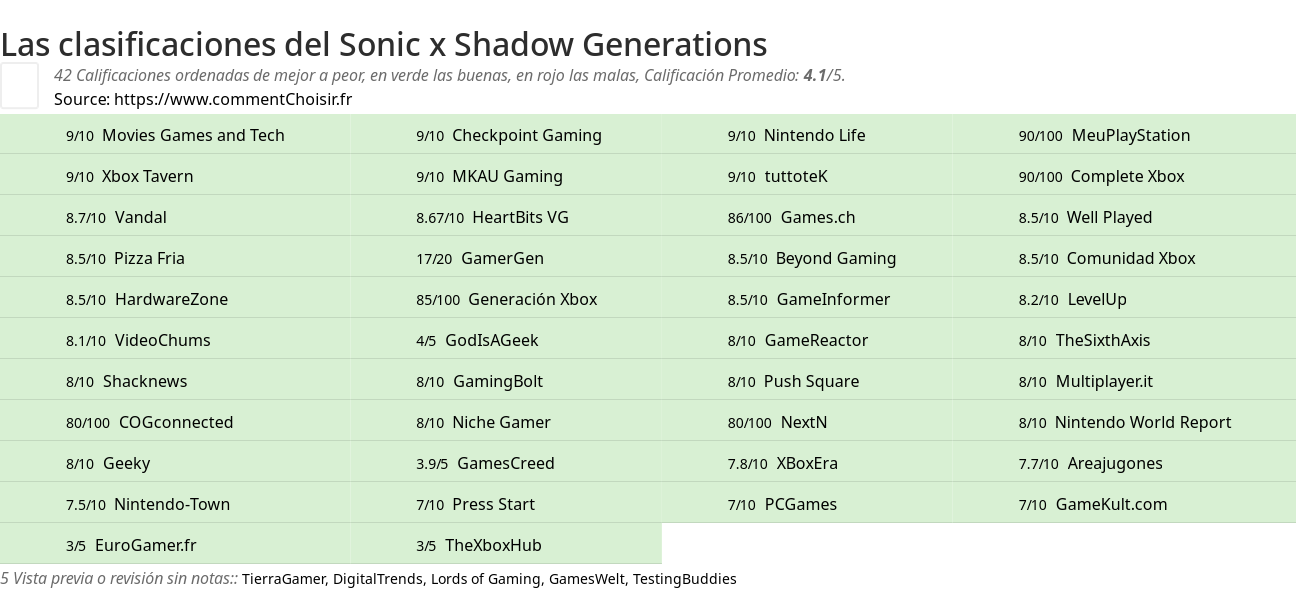 Ratings Sonic x Shadow Generations