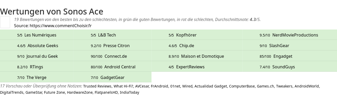 Ratings Sonos Ace
