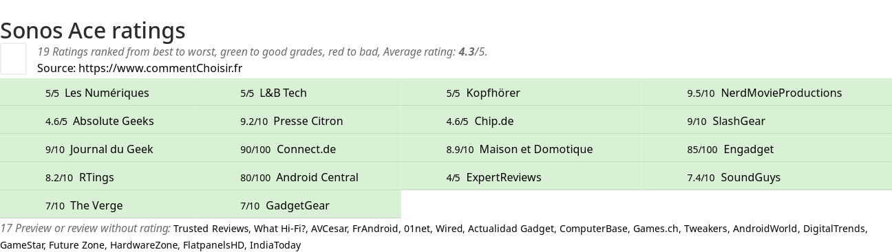 Ratings Sonos Ace