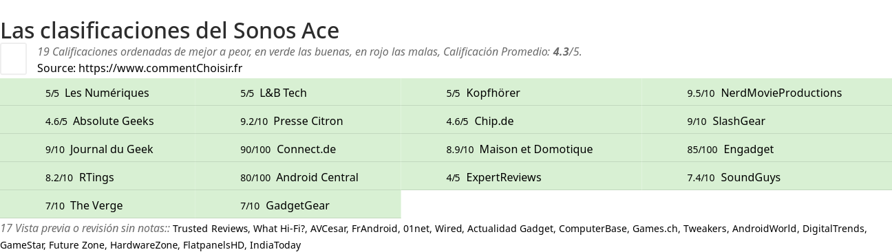 Ratings Sonos Ace