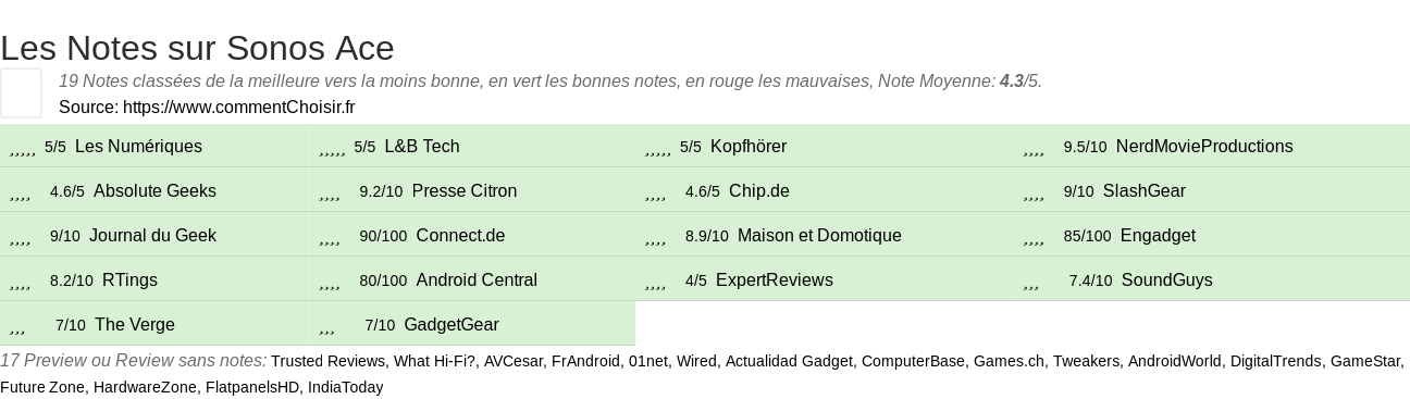 Ratings Sonos Ace