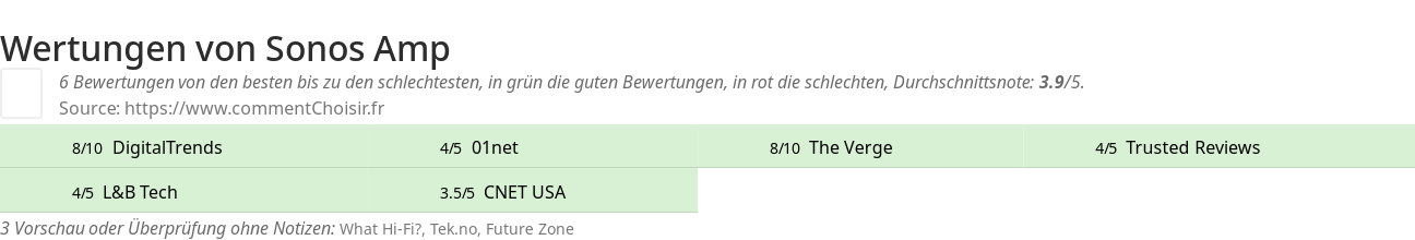 Ratings Sonos Amp