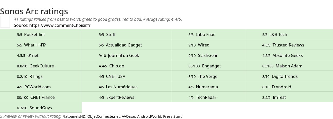 Ratings Sonos Arc