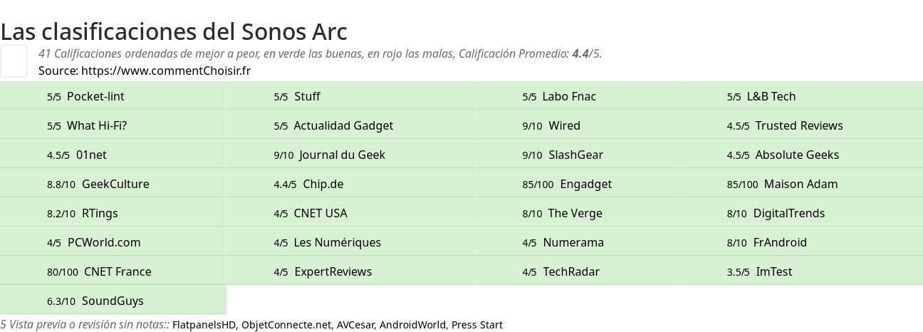 Ratings Sonos Arc