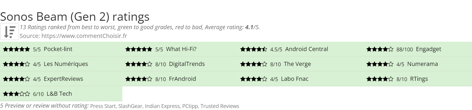 Ratings Sonos Beam (Gen 2)