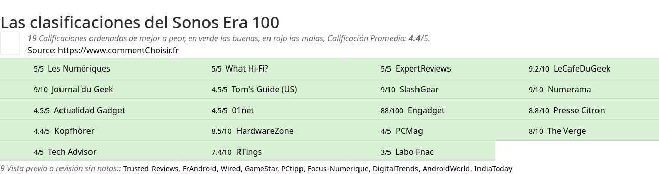 Ratings Sonos Era 100