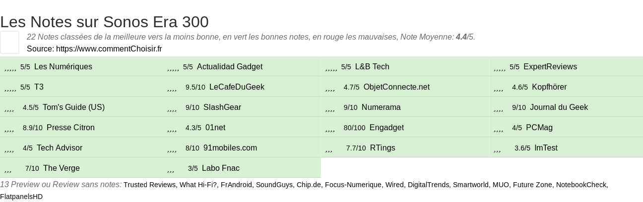 Ratings Sonos Era 300