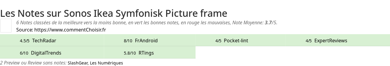 Ratings Sonos Ikea Symfonisk Picture frame