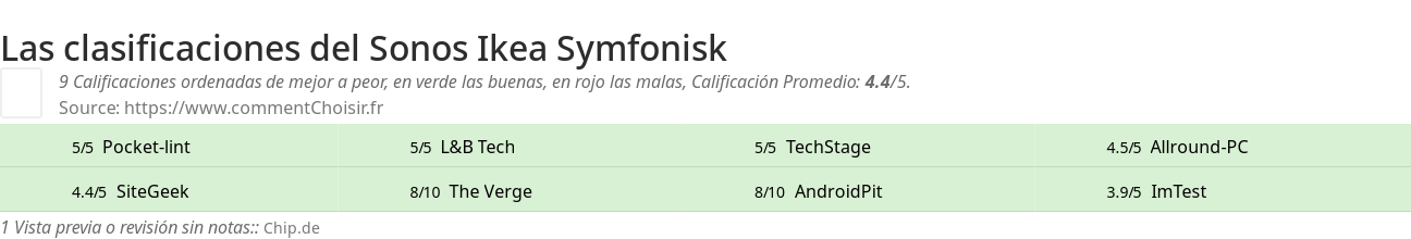 Ratings Sonos Ikea Symfonisk