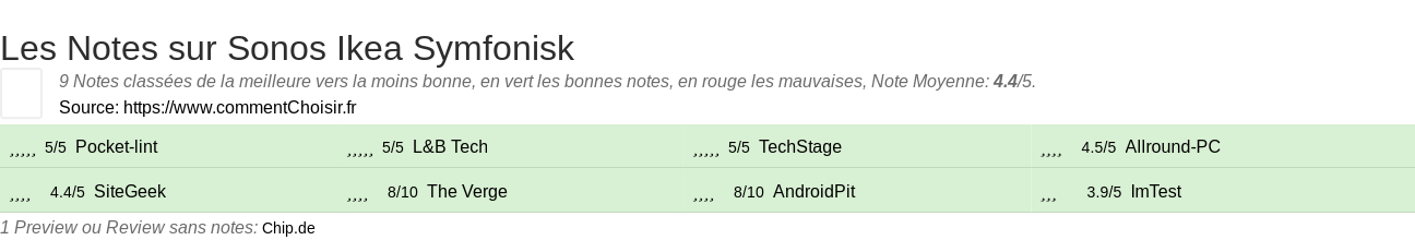 Ratings Sonos Ikea Symfonisk