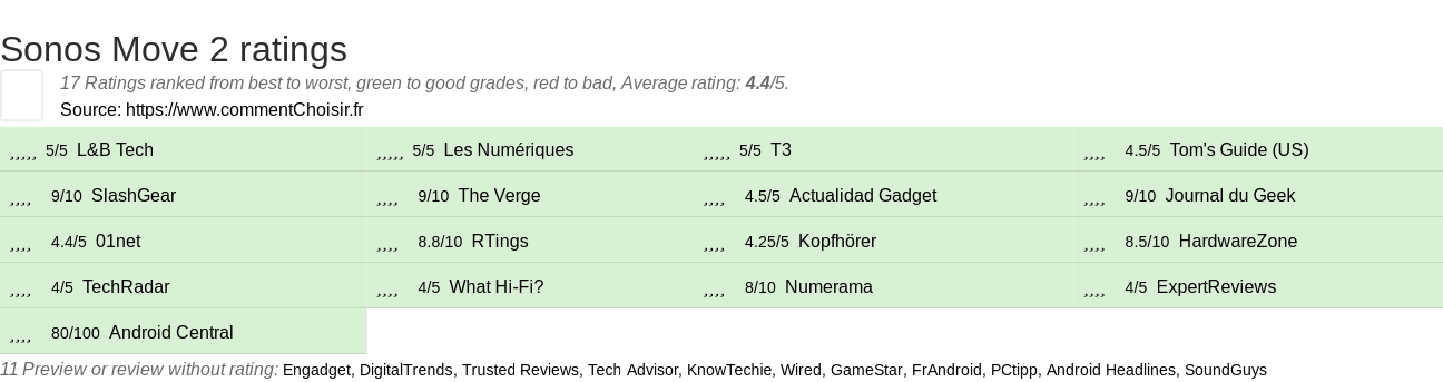 Ratings Sonos Move 2