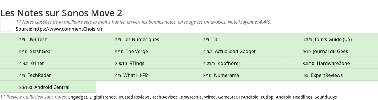 Ratings Sonos Move 2