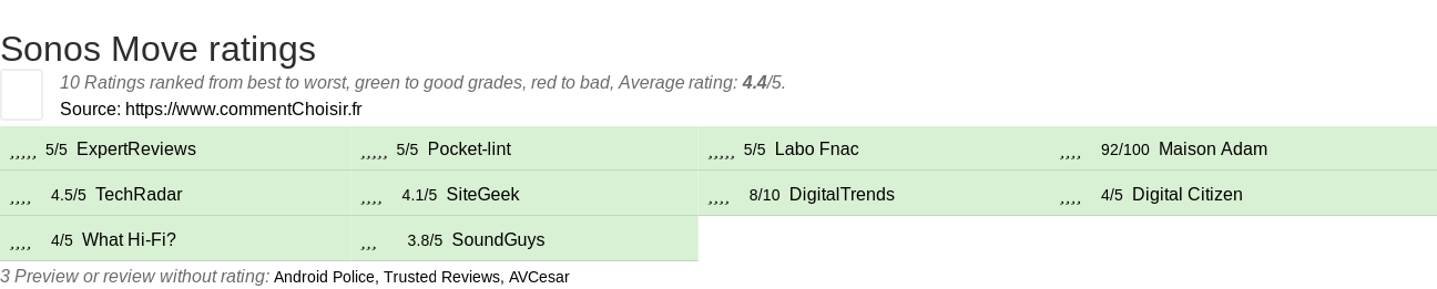 Ratings Sonos Move