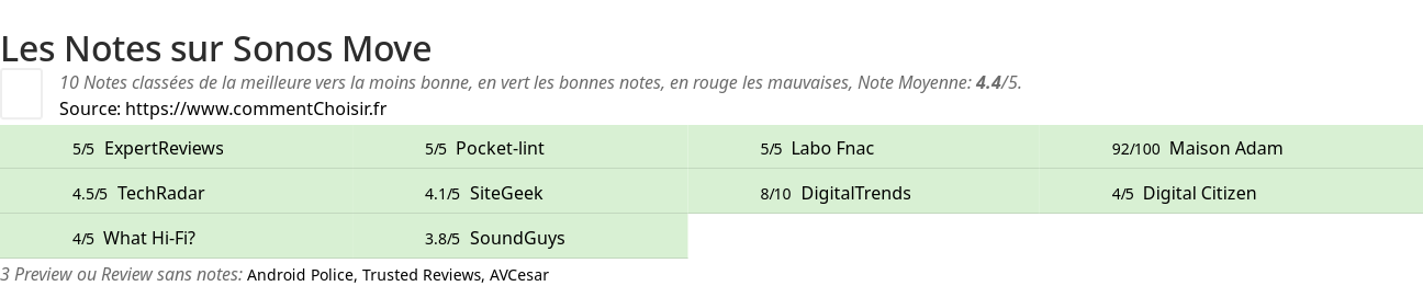 Ratings Sonos Move