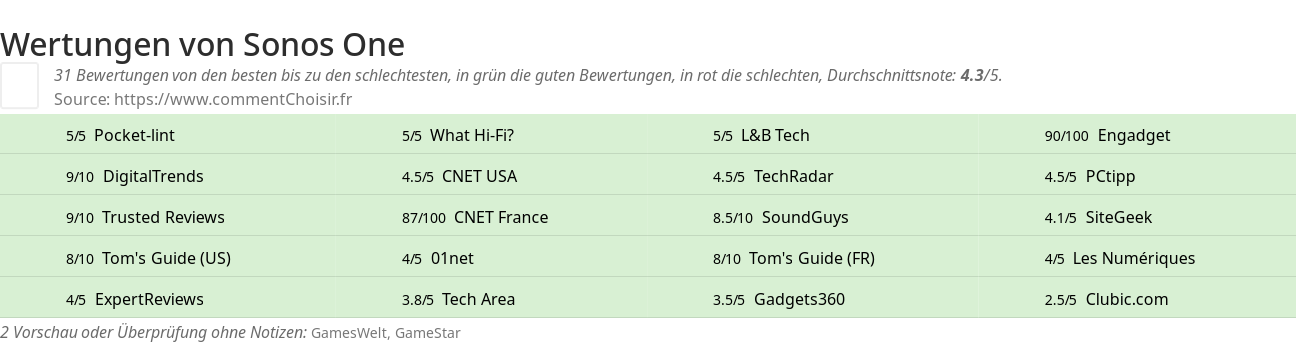 Ratings Sonos One