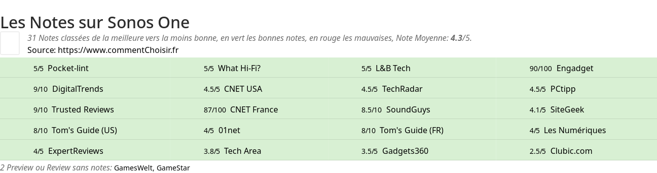 Ratings Sonos One