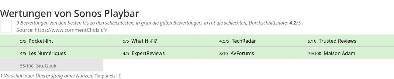 Ratings Sonos Playbar