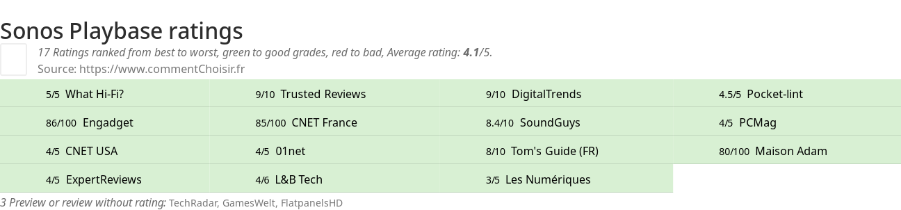 Ratings Sonos Playbase