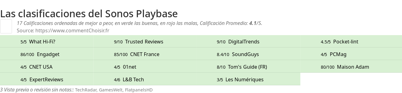 Ratings Sonos Playbase