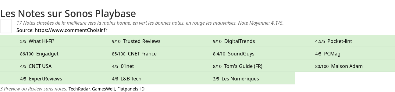 Ratings Sonos Playbase