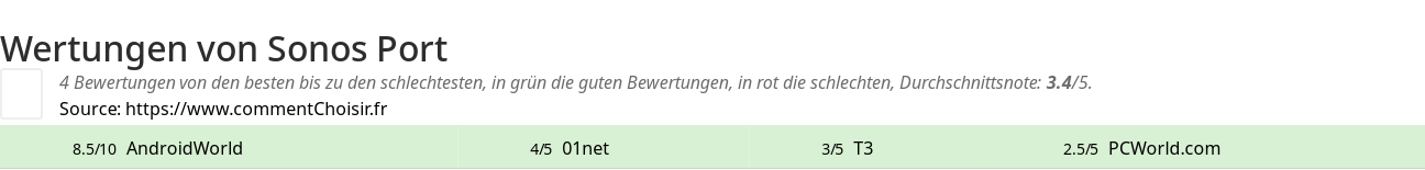 Ratings Sonos Port