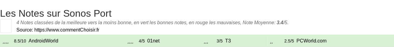 Ratings Sonos Port