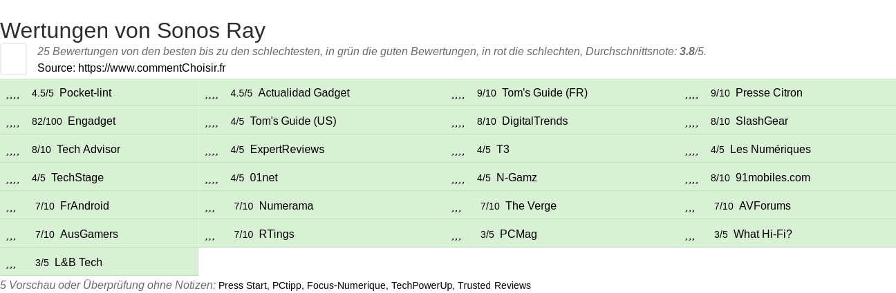 Ratings Sonos Ray