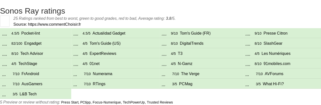 Ratings Sonos Ray