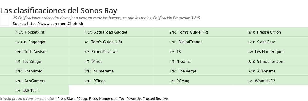 Ratings Sonos Ray